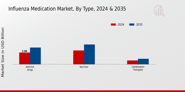 Influenza Medication Market Segment