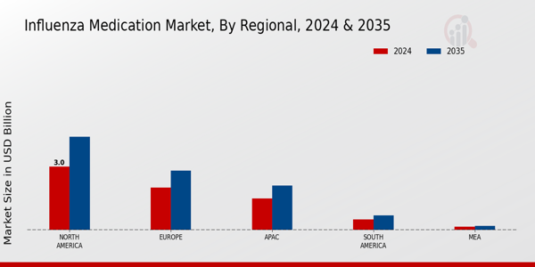 Influenza Medication Market Region