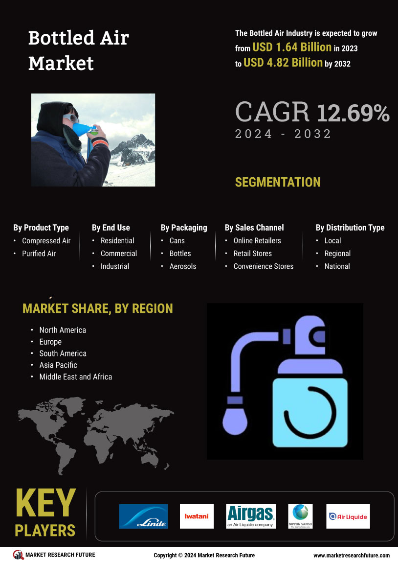 Bottled Air Market