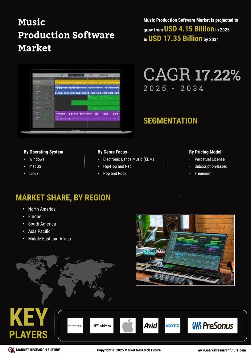 Music Production Software Market