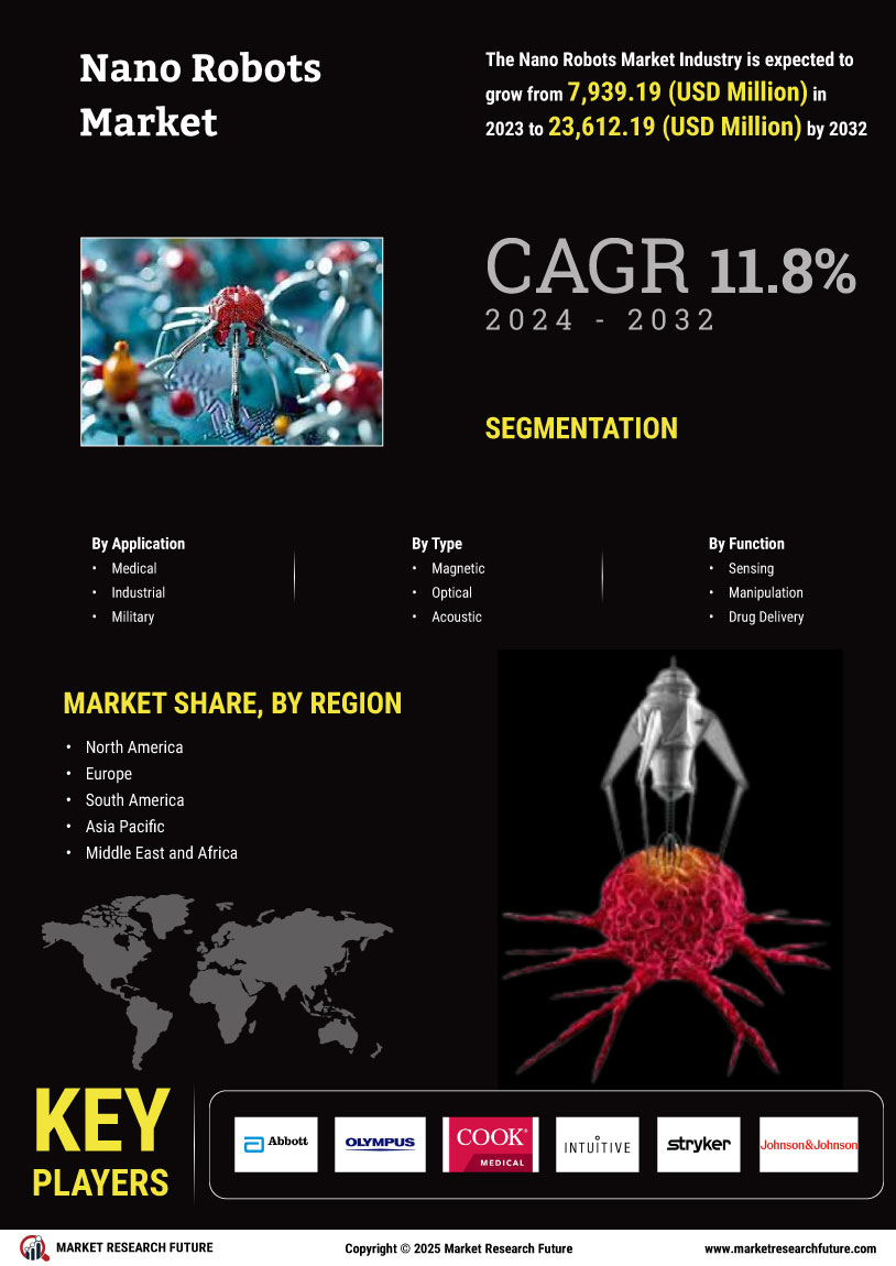 Nano Robots Market