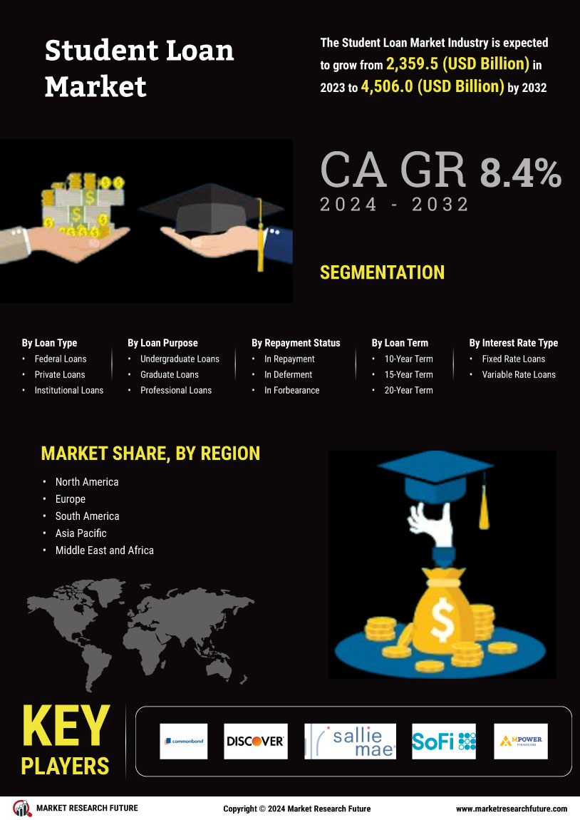 Student Loan Market