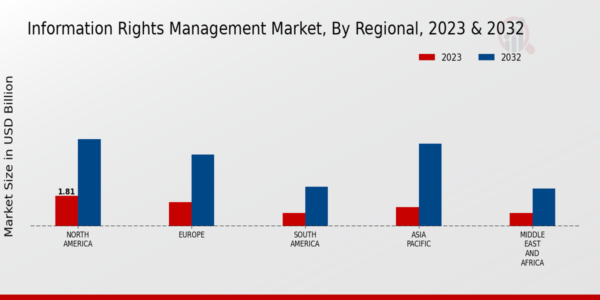 Information Rights Management Market Regional Insights