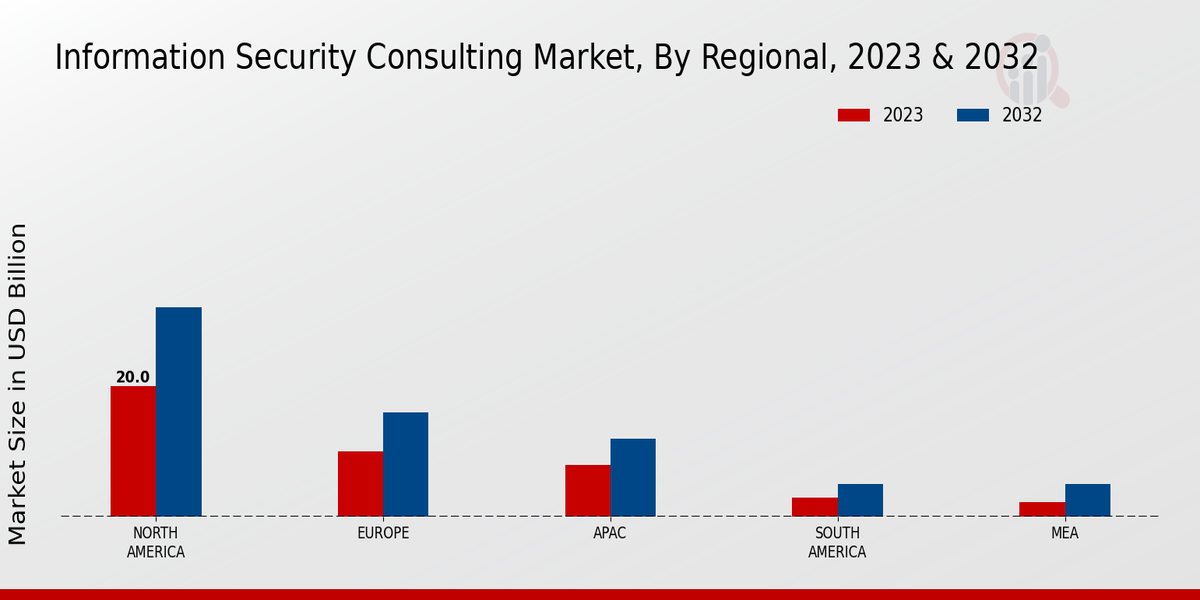 Information Security Consulting Market Regional Insights