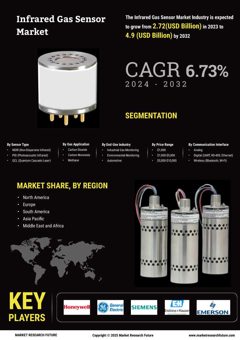 Infrared Gas Sensor Market