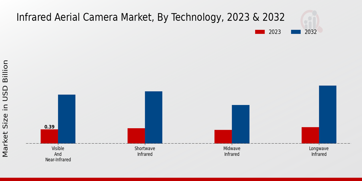 Infrared Aerial Camera Market Technology Insights