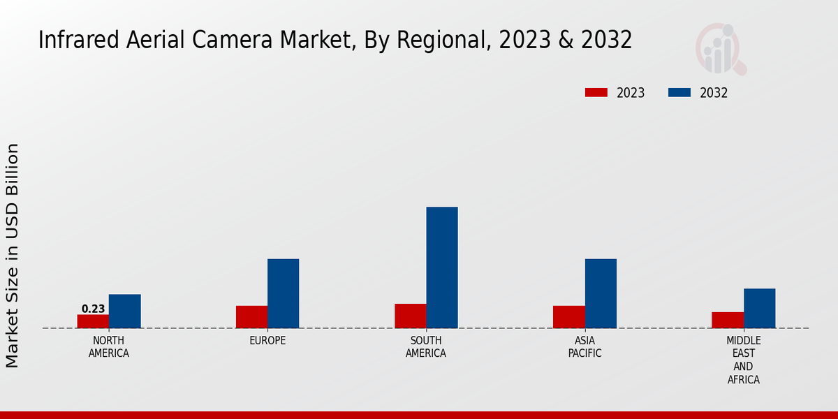 Infrared Aerial Camera Market Regional Insights