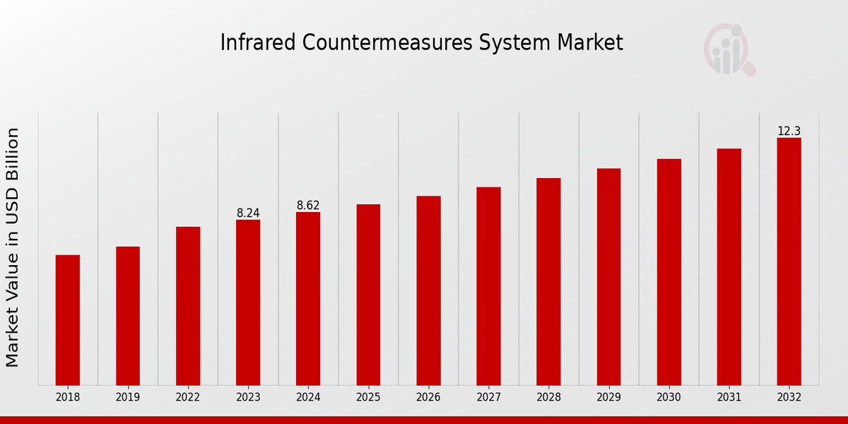 Infrared Countermeasures System Market Overview