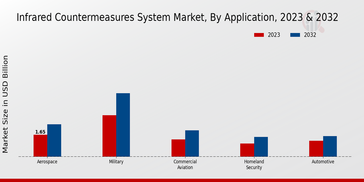 Infrared Countermeasures System Market By Type