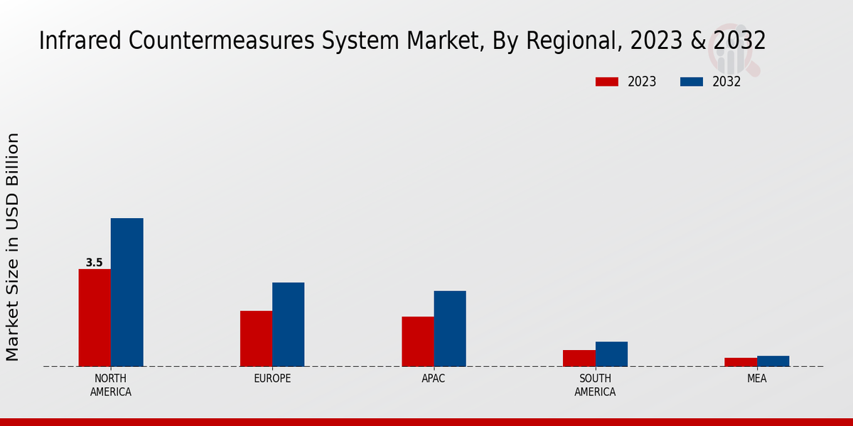 Infrared Countermeasures System Market By Regional