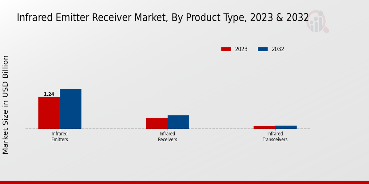 Infrared Emitter Receiver Market Product Type Insights