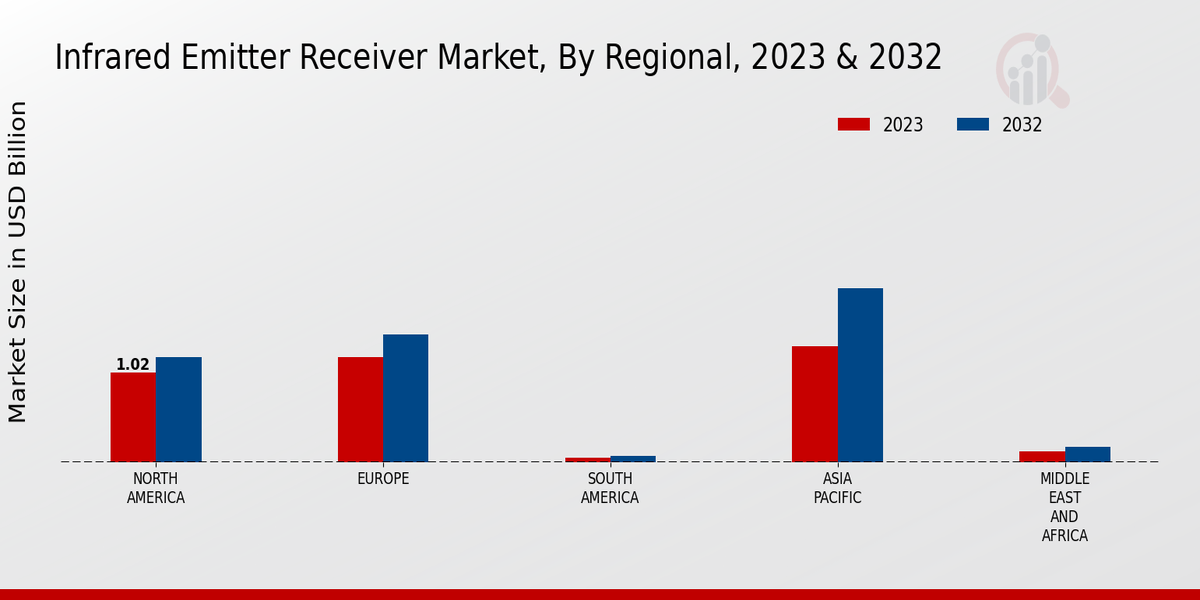 Infrared Emitter Receiver Market Regional Insights