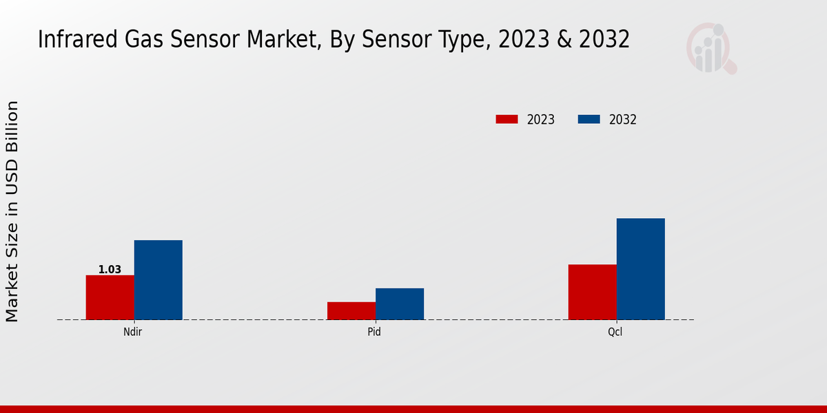 Infrared Gas Sensor Market Sensor Type Insights