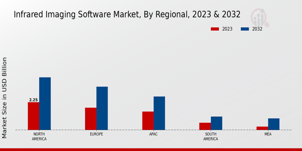 Infrared Imaging Software Market Regional Insights