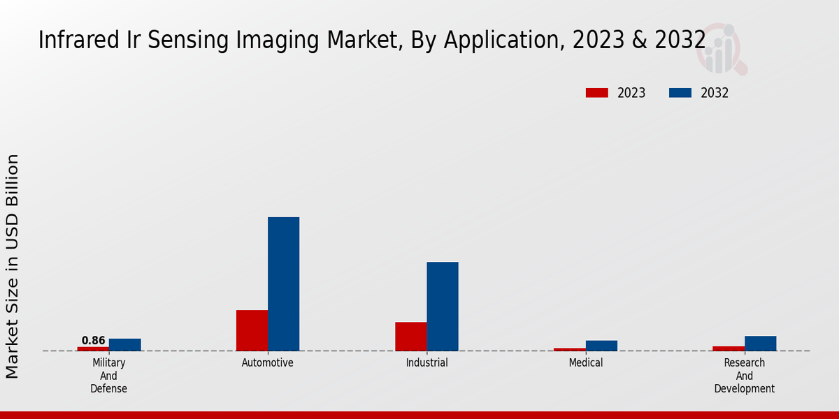 Infrared (IR) Sensing Imaging Market Application Insights  