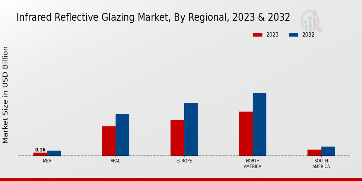 Infrared Reflective Glazing Market Regional