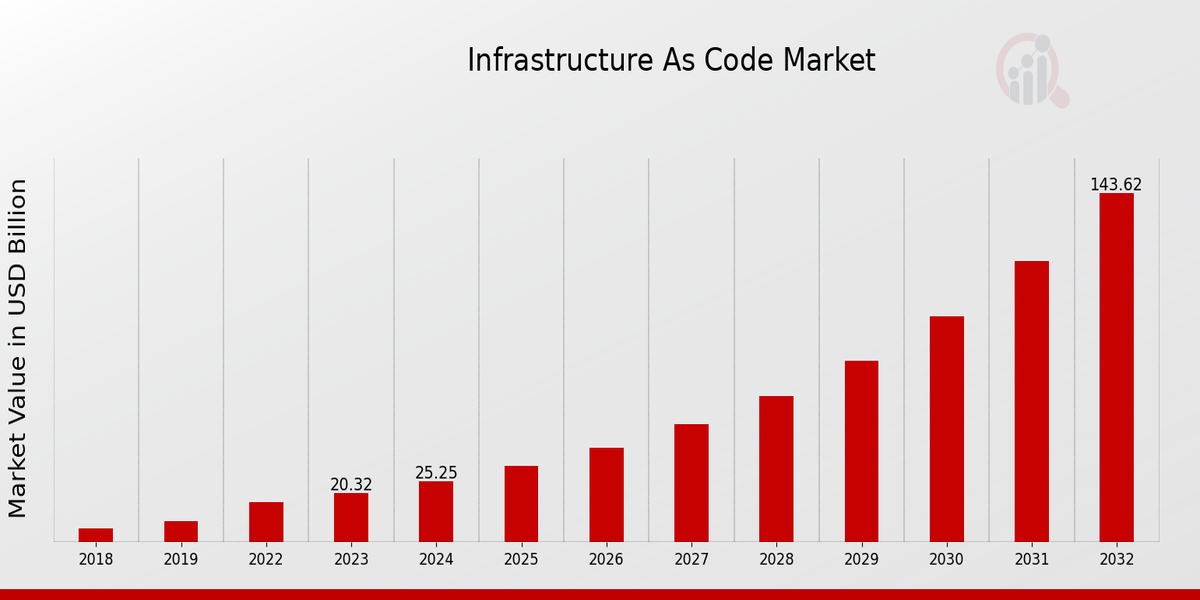 Infrastructure As Code Market Overview