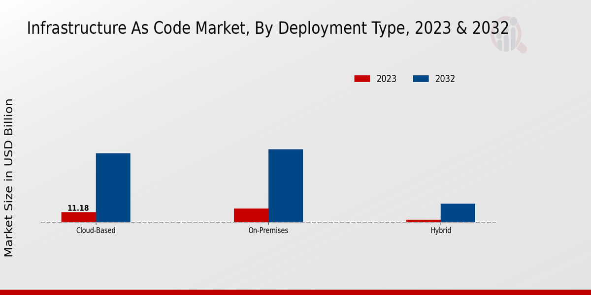 Infrastructure As Code Market Insights