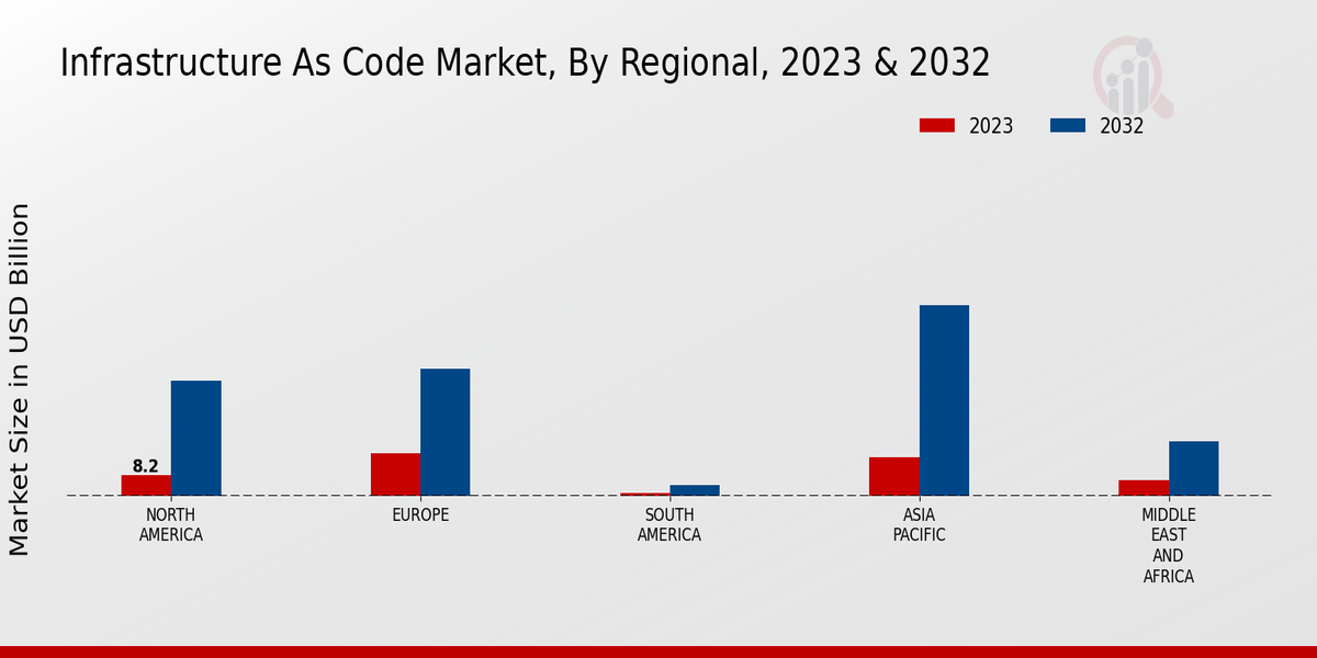 Infrastructure As Code Market Regional Insights