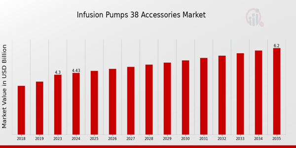 Infusion Pumps 38 Accessories Market size