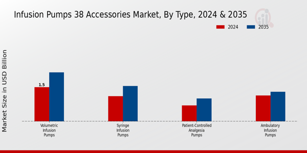 Infusion Pumps 38 Accessories Market Segment