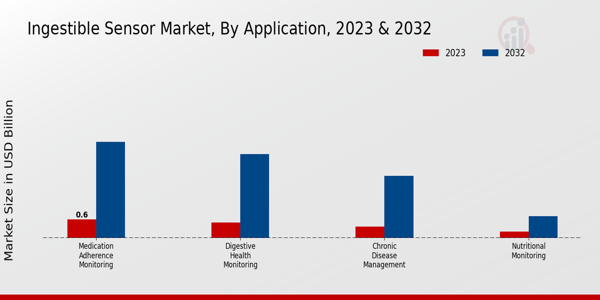 Ingestible Sensor Market Application Insights