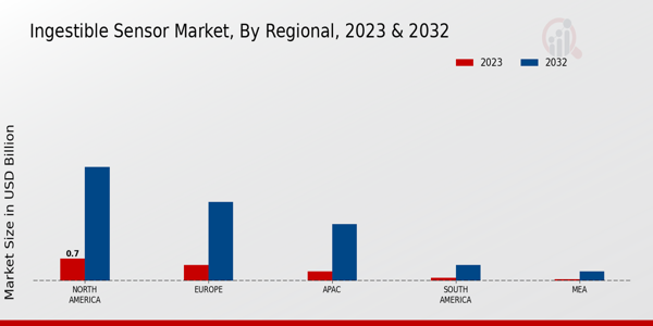 Ingestible Sensor Market Regional Insights