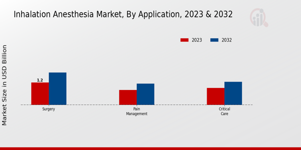 Inhalation Anesthesia Market Application Insights