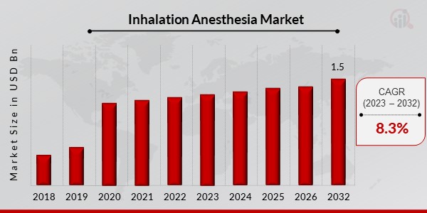 Inhalation Anesthesia Market 
