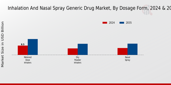 Inhalation And Nasal Spray Generic Drug Market Segment