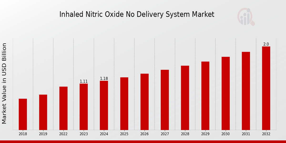 Inhaled Nitric Oxide No Delivery System Market Overview