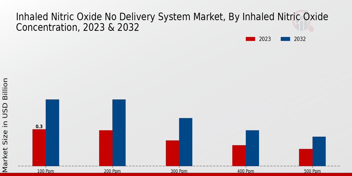 Inhaled Nitric Oxide No Delivery System Market Inhaled Nitric Oxide Concentration Insights