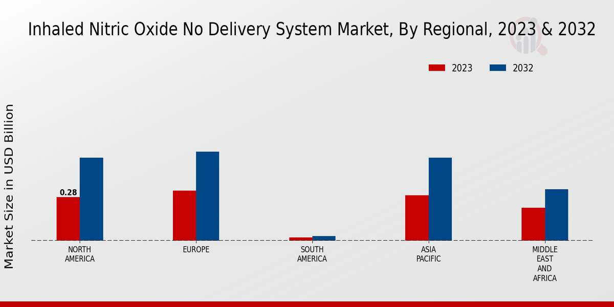 Inhaled Nitric Oxide No Delivery System Market Regional Insights