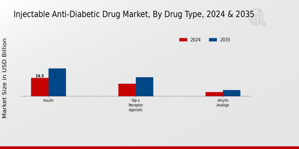 Injectable Anti Diabetic Drug Market Segment