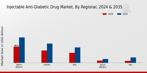 Injectable Anti Diabetic Drug Market Region