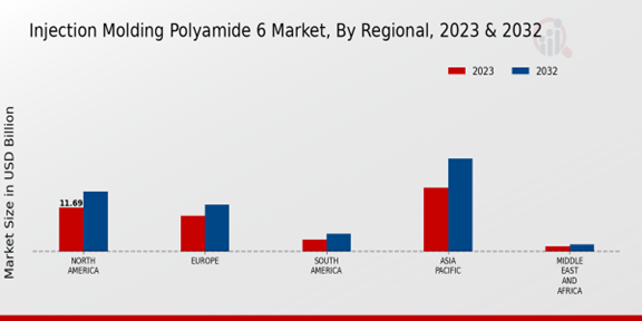 Injection Molding Polyamide 6 Market Regional