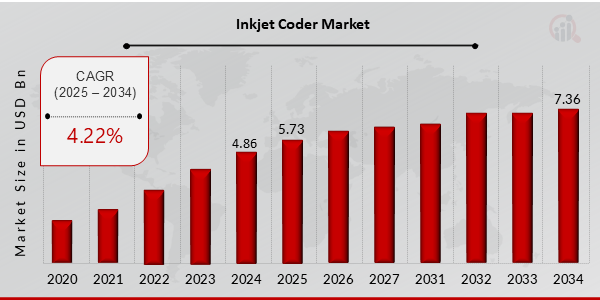 Inkjet Coder Market Overview