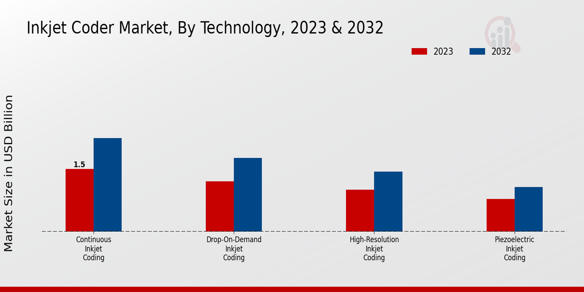 Inkjet Coder Market Overview