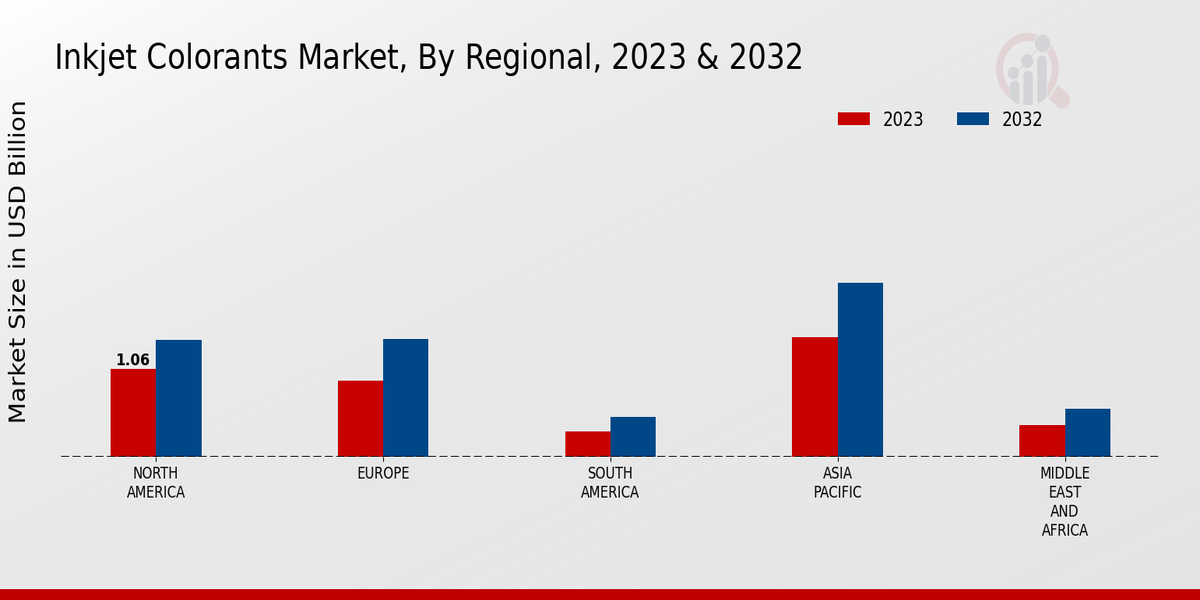 Inkjet Colorants Market Regional Insights