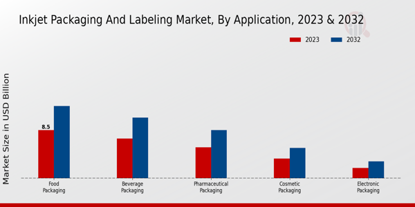 Inkjet Packaging and Labeling Market Application