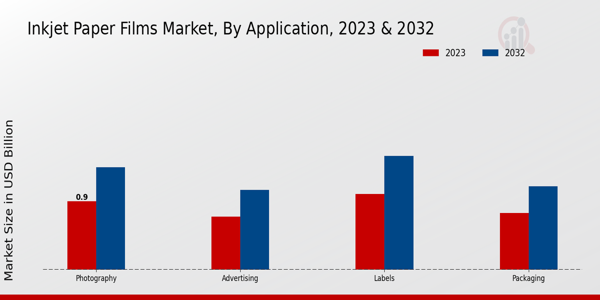 Inkjet Paper Films Market Application