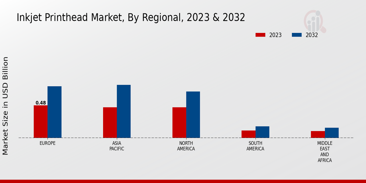 Inkjet Printhead Market Regional Insights