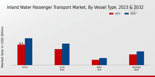 Inland Water Passenger Transport Market Vessel Type Insights