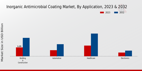 Inorganic Antimicrobial Coating Market Application Insights