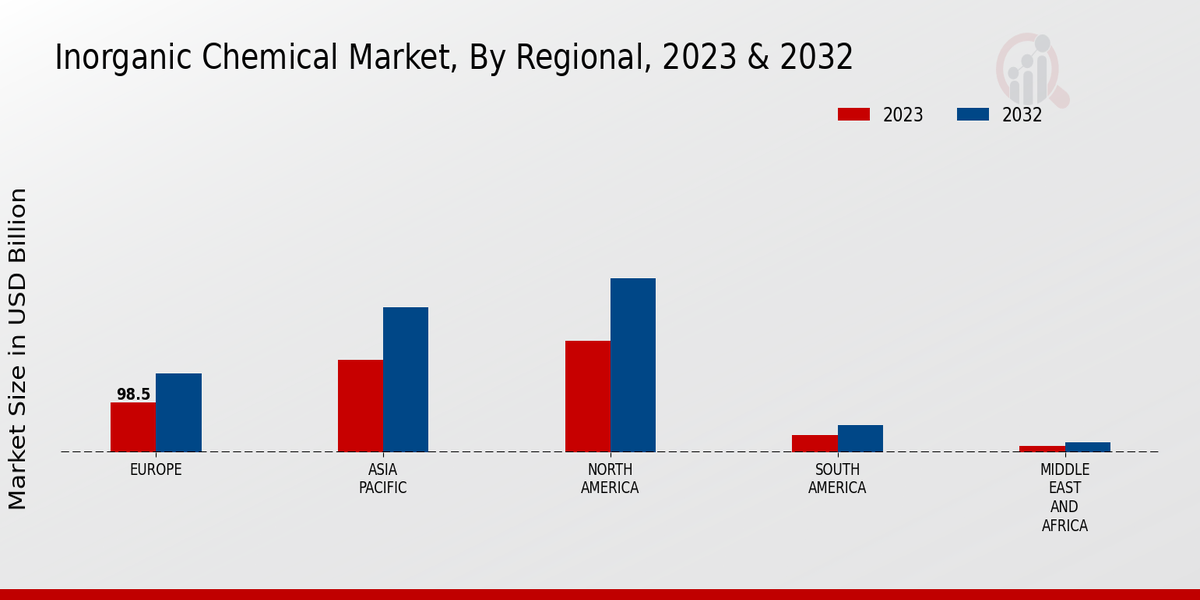 Perspectivas regionales del mercado de productos químicos inorgánicos