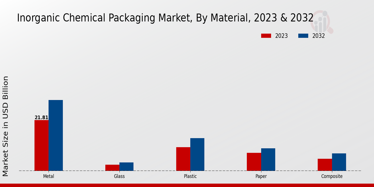 Inorganic Chemical Packaging Market Material