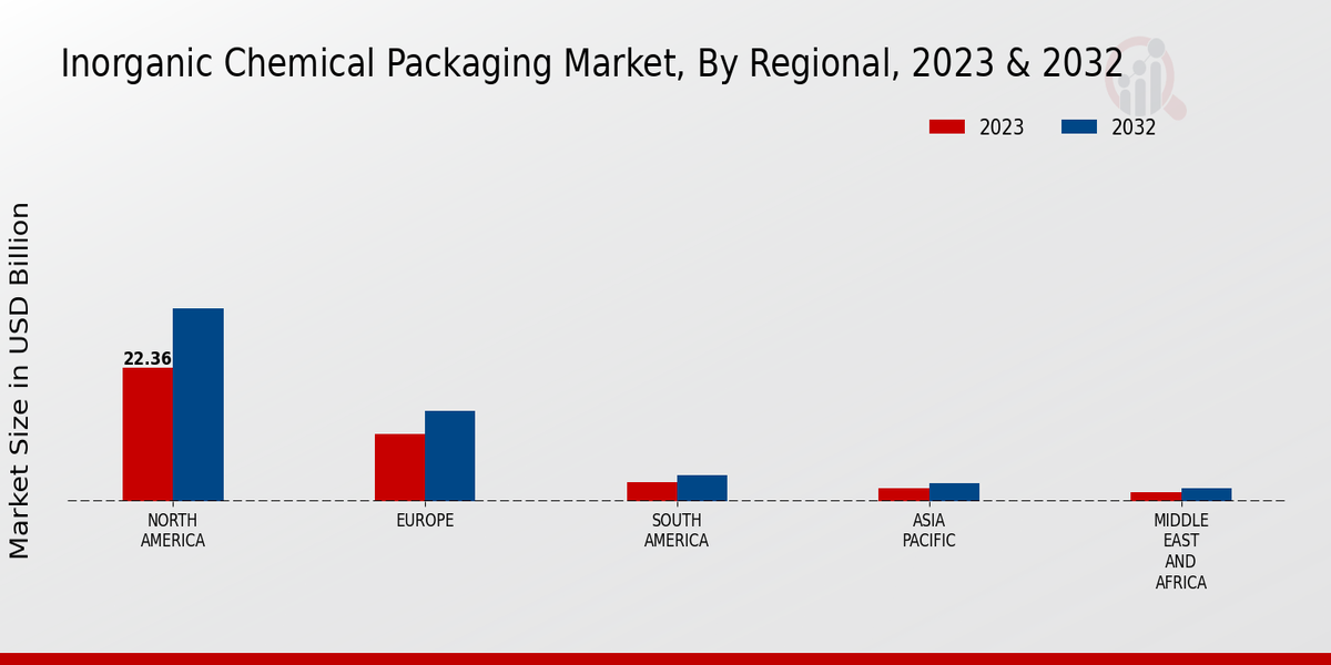 Inorganic Chemical Packaging Market Regional