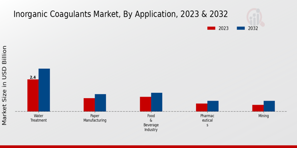 Inorganic Coagulants Market Application Insights