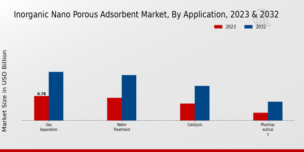 Inorganic Nano Porous Adsorbent Market Application Insights