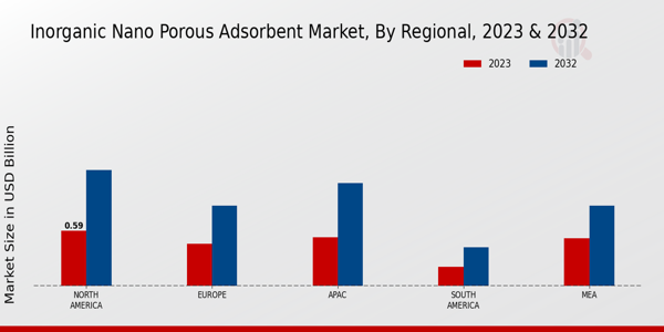 Inorganic Nano Porous Adsorbent Market Regional Insights